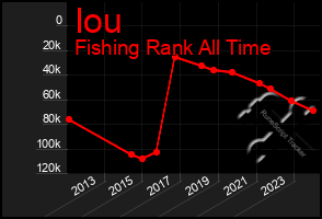 Total Graph of Iou