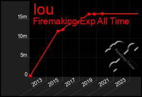 Total Graph of Iou