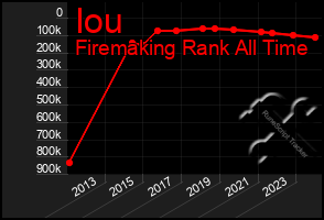 Total Graph of Iou