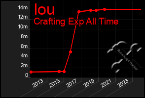 Total Graph of Iou