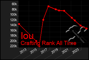 Total Graph of Iou