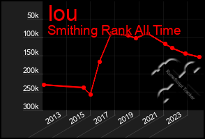 Total Graph of Iou