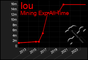 Total Graph of Iou