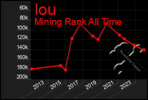 Total Graph of Iou