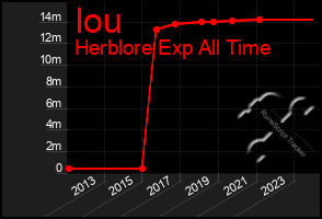 Total Graph of Iou