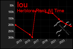 Total Graph of Iou