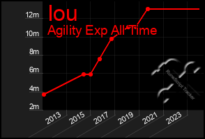 Total Graph of Iou