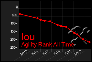 Total Graph of Iou