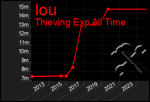 Total Graph of Iou