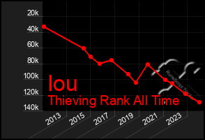 Total Graph of Iou