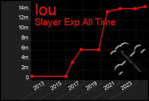 Total Graph of Iou