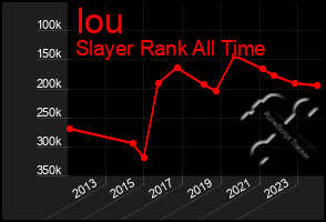 Total Graph of Iou