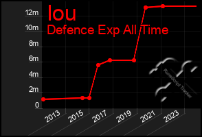 Total Graph of Iou