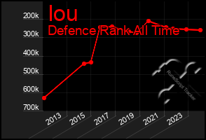 Total Graph of Iou