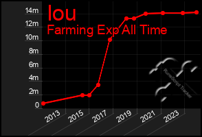 Total Graph of Iou