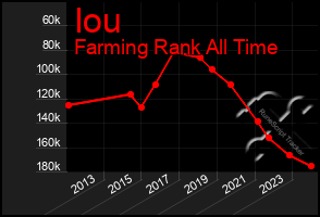 Total Graph of Iou