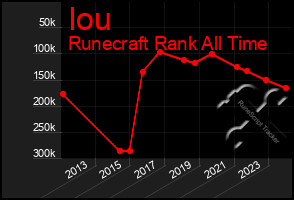 Total Graph of Iou