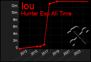 Total Graph of Iou