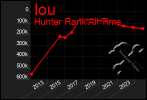 Total Graph of Iou