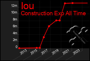 Total Graph of Iou