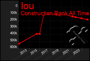 Total Graph of Iou