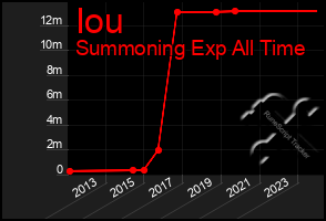 Total Graph of Iou