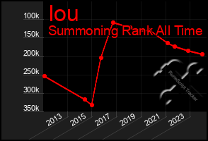 Total Graph of Iou