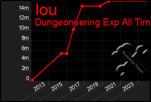 Total Graph of Iou