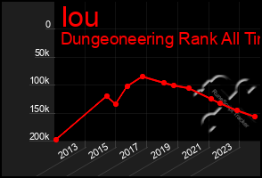 Total Graph of Iou