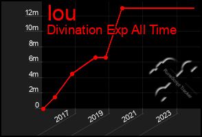 Total Graph of Iou