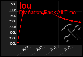 Total Graph of Iou