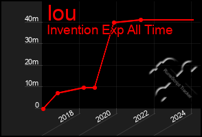 Total Graph of Iou