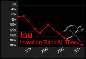 Total Graph of Iou