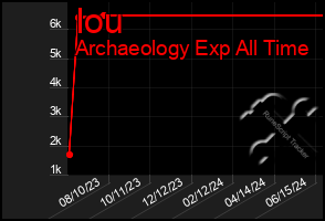 Total Graph of Iou