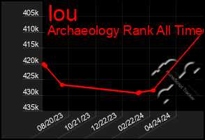 Total Graph of Iou