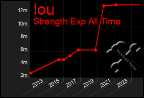 Total Graph of Iou