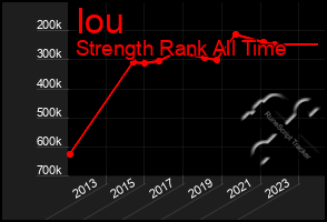 Total Graph of Iou