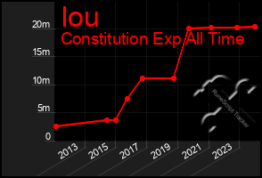 Total Graph of Iou