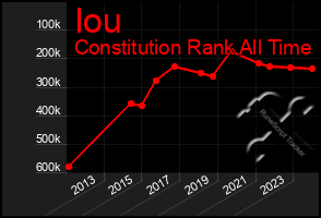 Total Graph of Iou