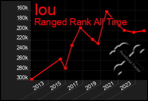 Total Graph of Iou