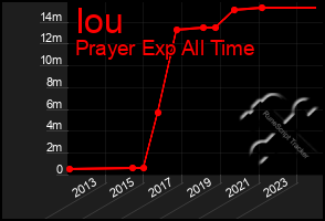 Total Graph of Iou