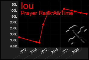 Total Graph of Iou