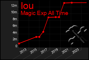 Total Graph of Iou