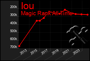 Total Graph of Iou