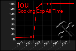 Total Graph of Iou