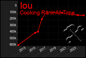 Total Graph of Iou