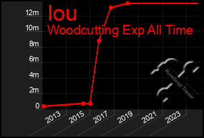 Total Graph of Iou