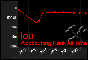 Total Graph of Iou