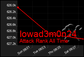 Total Graph of Iowad3m0n24