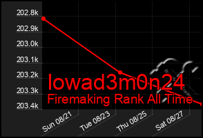 Total Graph of Iowad3m0n24